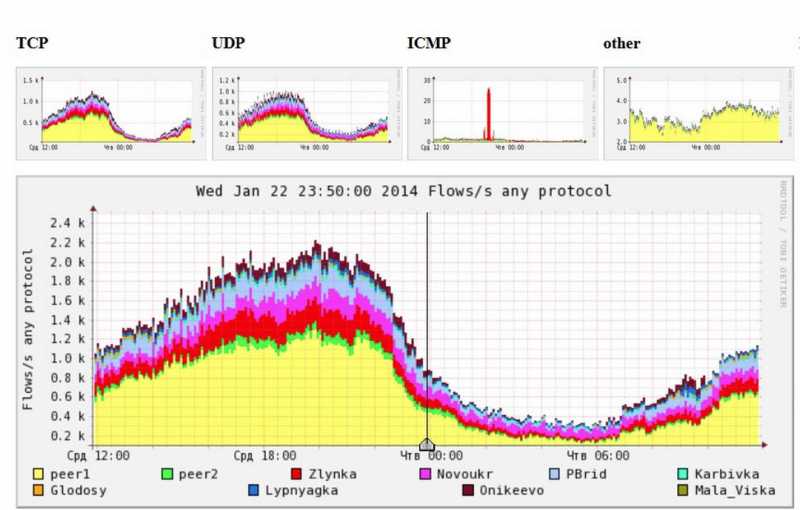 Сервер мониторинга Netflow